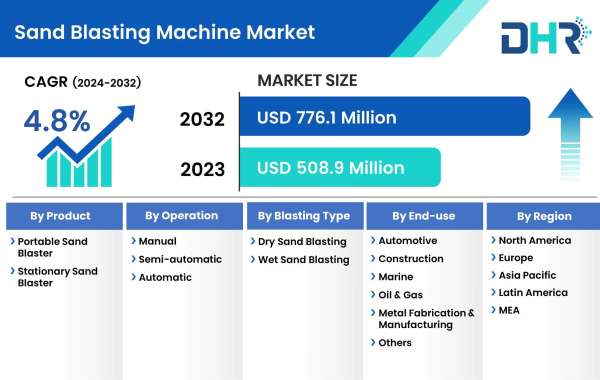 Sand Blasting Machine Market Size was valued at USD 508.9 Million in 2023