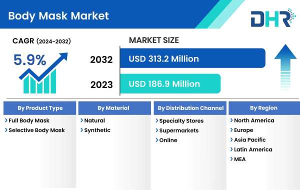 Body Mask Market to Exceed Valuation of USD 313.2 billion at a 5.9% CAGR by 2032