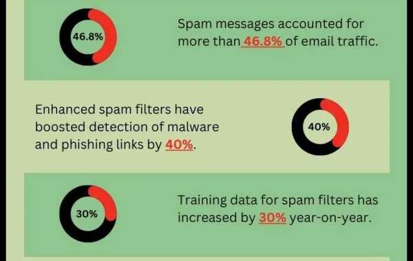 Email Spam Filtering Statistics