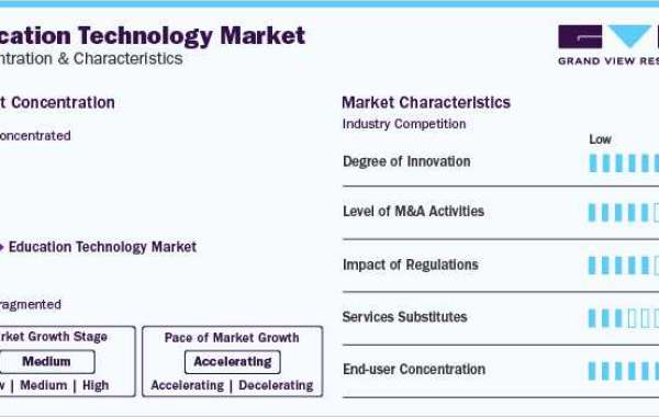 Education Technology Market 2030 - Industry Formulation And Data Visualization