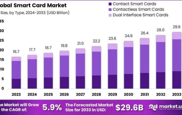 Smart Card Market: Unlocking Future Growth