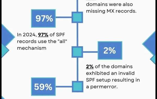 Analyzing SPF record Statistics