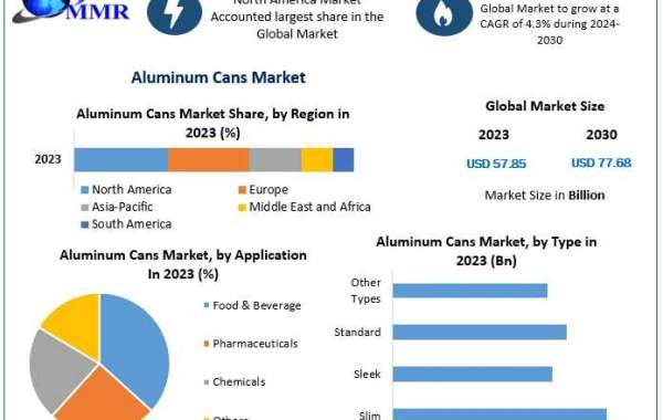 Aluminum Cans Market : Mention of Future Trends Along With Forecast To 2030