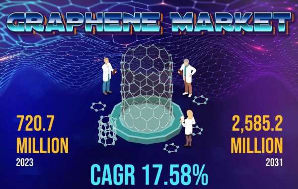 Graphene Market Size with Key Growth Factor Analysis, Industry & Forecast 2031