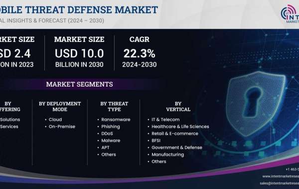 Mobile Threat Defense Market grow at a CAGR of 22.3%, Size, Share,Growth 2030