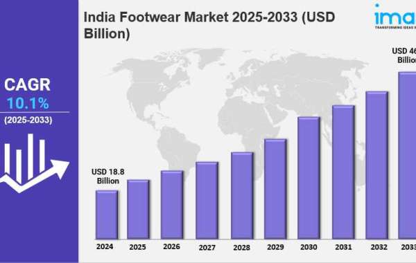 India Footwear Market : Industry Market Size, Share, Growth and Competitor Analysis Report 2025 Edition