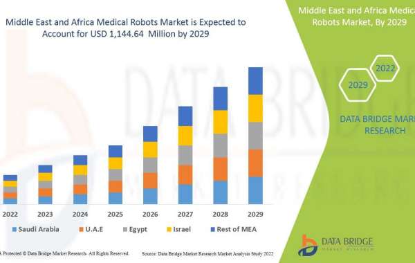 Middle East and Africa Medical Robots Market: Trends, Demand, and Future Growth Insights 2029