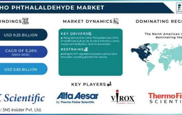 Ortho Phthalaldehyde Market Future Prospects: Innovation, Sustainability, and Market Expansion