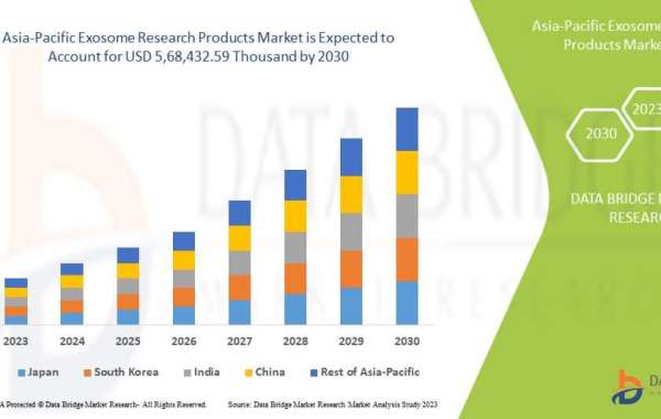 Asia-Pacific Exosome Research Products Market Demand: Growth, Share, Value, Size, and Insights 2030