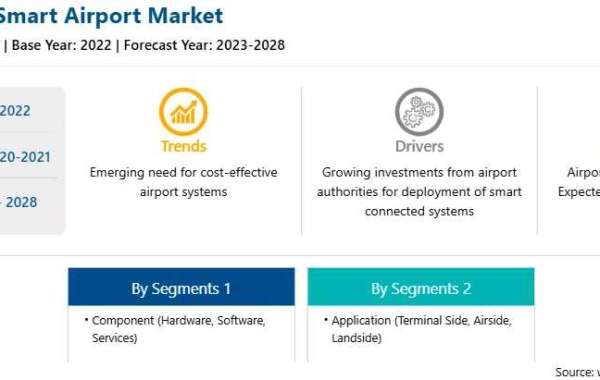 North America Smart Airport Market - Global Strategies, Development Challenges and Geography Trends 2028