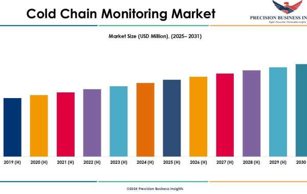 Cold Chain Monitoring Market Size, Share and Industry Report 2031