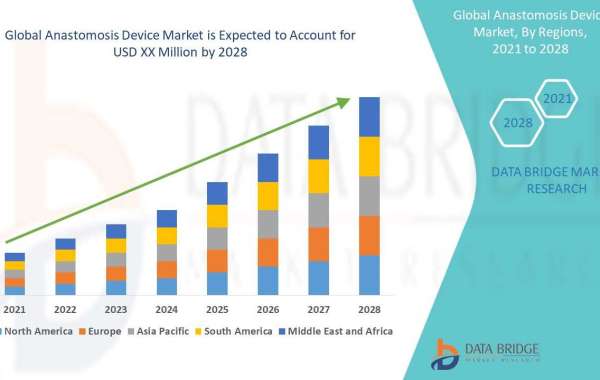 Anastomosis Device Market Size, Share, Trends, Key Drivers, Growth Opportunities and Competitive Outlook