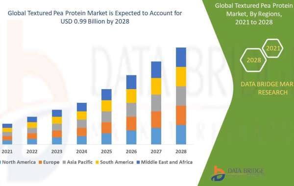 Textured Pea Protein Market Research Report: Share, Growth, Trends and Forecast By 2028