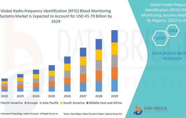 RFID Blood Monitoring Systems Market: Global Trends and Forecast 2029
